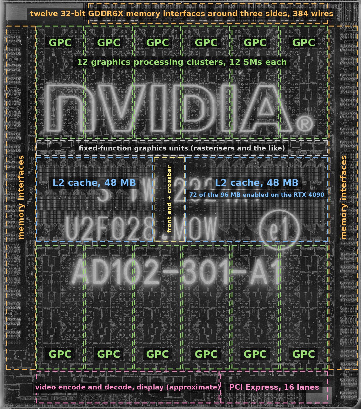 The same infrared photograph of the AD102 die with labels: two rows of six graphics processing clusters, the two halves of the L2 cache with the command front end and crossbar between them, a strip of fixed-function graphics units, twelve GDDR6X memory interfaces along the left, right and top edges, and the PCI Express interface with the video and display engines along the bottom